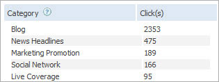 Short URL Classification